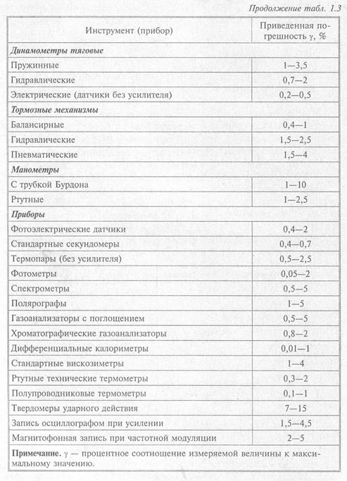 метрологические службы и единство измерений