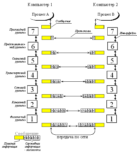     ISO/OSI