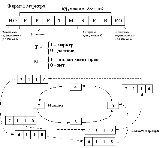 . 13.    Token Ring