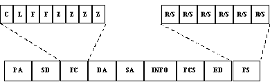 . 41.   FDDI