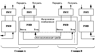 . 48.    FDDI