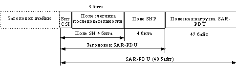  SAR-PDU AAL  1