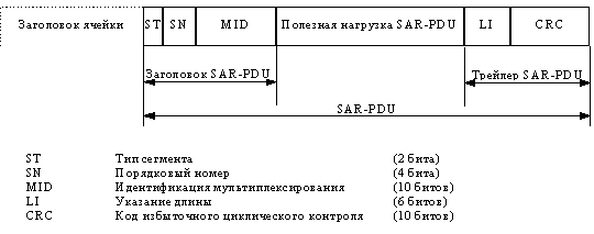  SAR-PDU  AAL  3/4