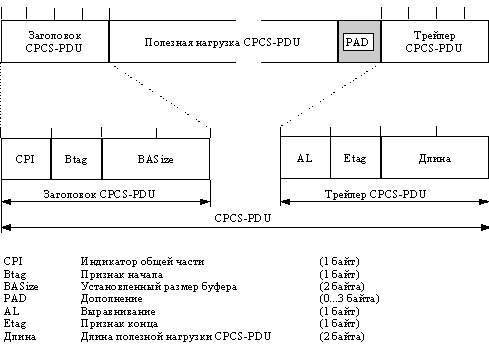  CPCS-PDU  AAL  3/4