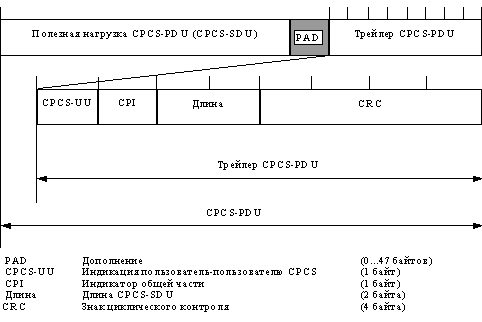  CPCS-PDU AAL  5