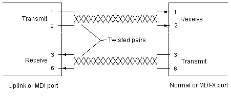 Fig C-2 Cross-over cable