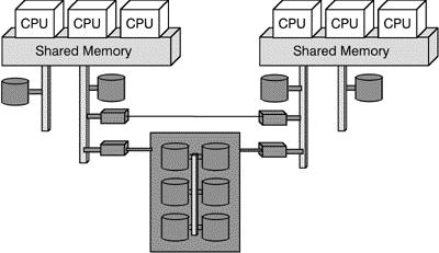 Fig. 3: Clustering multiprocessor systems