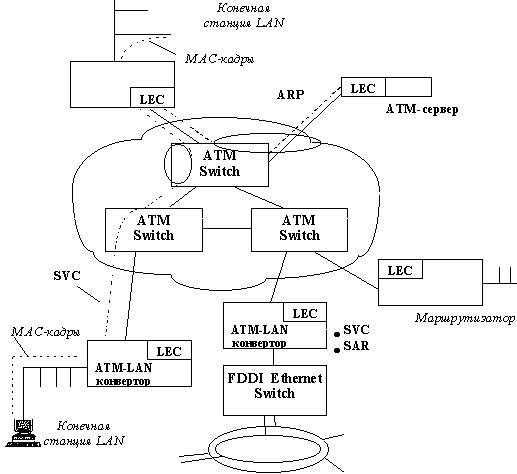 . 7.    LAN emulation