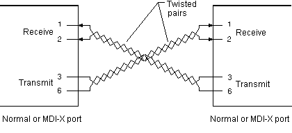 Fig C-1 Straight-through cable