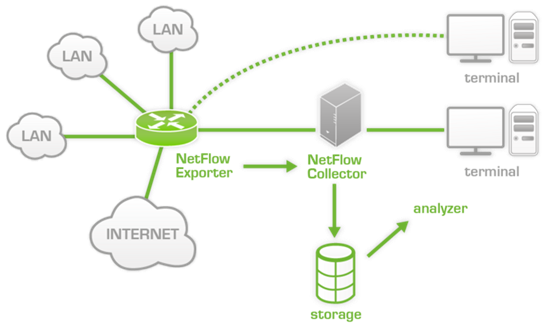 : http://wiki.pandorafms.com/images/thumb/8/80/Netflow_architecture.png/700px-Netflow_architecture.png