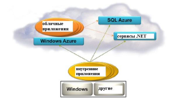     Windows Azure