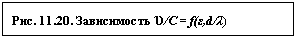 : . 11.20.  υ/ = f(ε,d/λ)