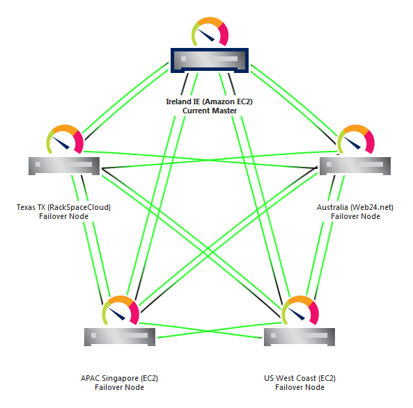 : C:\Users\To`lqin\Desktop\kompyuter rasm\Cluster failover solution.png