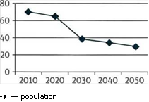  
-♦ population
