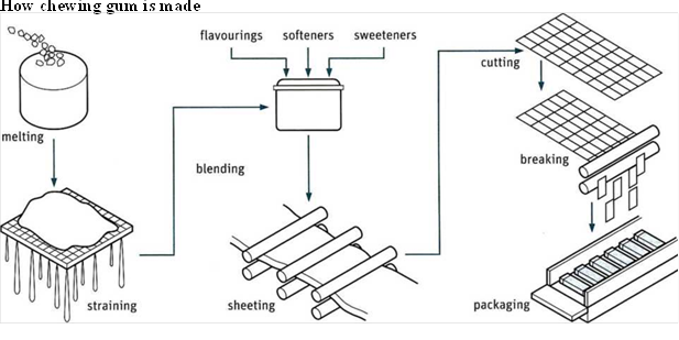 How chewing gum is made
 
