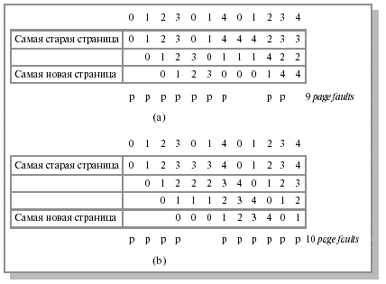  : (a) - FIFO    ; (b) - FIFO    