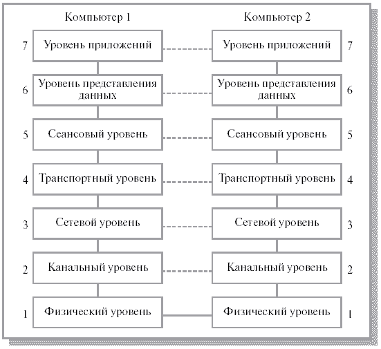    OSI/ISO