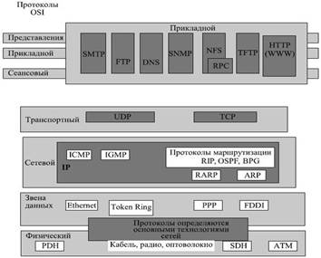       OSI