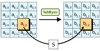 : File:AES-SubBytes.svg