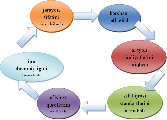 ijro davomiyligini kuzatish,sifat ijrosi standartlarini ornatish,olchov qurollarini tanlash,jarayon sifatini yaxshilash,jarayon faoliyatlarini aniqlash,barchani jalb etish