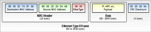 : http://upload.wikimedia.org/wikipedia/commons/thumb/1/13/Ethernet_Type_II_Frame_format.svg/700px-Ethernet_Type_II_Frame_format.svg.png