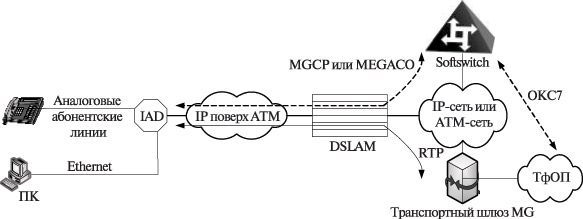 :    IAD  DSLAM