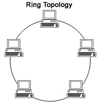 Ring topology