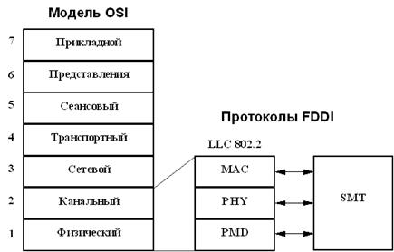 . 33.    FDDI