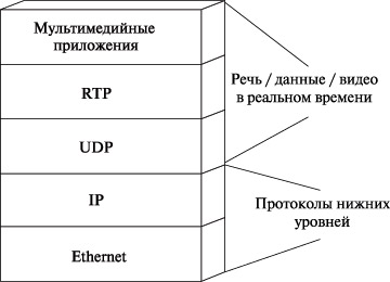   RTP/UDP/IP