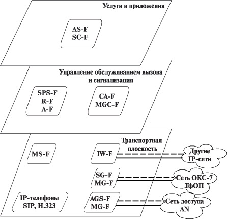     Softswitch AS-F    ; SC-F    - ; CA-F    ; MGC-F    ; SPS-F  - SIP; R-F    ; A-F   , , ; MS-F   ; SG-F    ; MG-F  ; IW-F   ; AGS-F     .