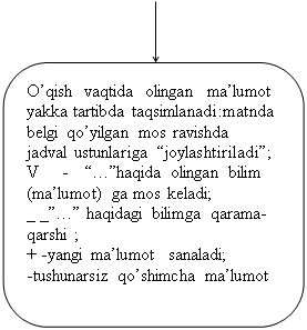  : Oqish  vaqtida  olingan  malumot yakka tartibda taqsimlanadi:matnda belgi qoyilgan mos ravishda jadval ustunlariga joylashtiriladi;
V     -    haqida olingan bilim   (malumot) ga mos keladi;
_ _ haqidagi bilimga qarama- qarshi ;
+ -yangi malumot  sanaladi;
-tushunarsiz qoshimcha malumot      
